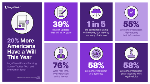 LegalShield's annual Make-A-Will Month consumer survey finds more Americans have a will but remain skeptical of technology's role in estate planning. Majority of respondents prefer live consultation with an attorney for their estate planning needs and wishes. (Graphic: Business Wire)