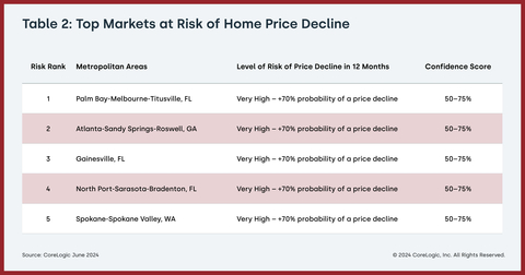 Table 2: Top Markets at Risk of Home Price Decline (Graphic: Business Wire)