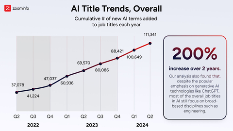 Overall AI Title Trends Growth (Graphic: Business Wire)