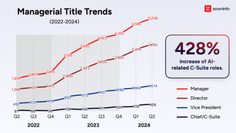 Managerial AI Title Trends (Graphic: Business Wire)