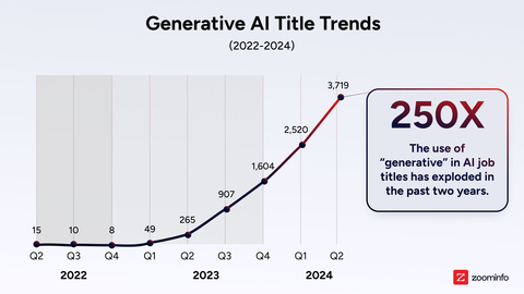 Generative AI Title Trends (Graphic: Business Wire)