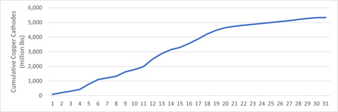 FIGURE 1: Cumulative Stacked Recoverable Copper (Graphic: Business Wire)