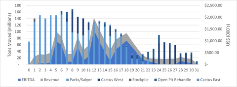 FIGURE 2: Annual Production and Revenue and EBITDA (Graphic: Business Wire)