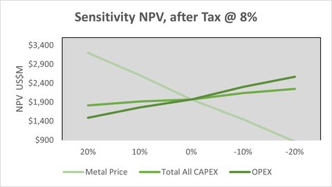 FIGURE 3: NPV Sensitivity to the Metal Price, CAPEX and OPEX (Graphic: Business Wire)