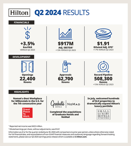 Hilton Reports Second Quarter Results