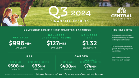 CENTRAL GARDEN & PET ANNOUNCES Q3 FISCAL 2024 FINANCIAL RESULTS (Graphic: Business Wire)