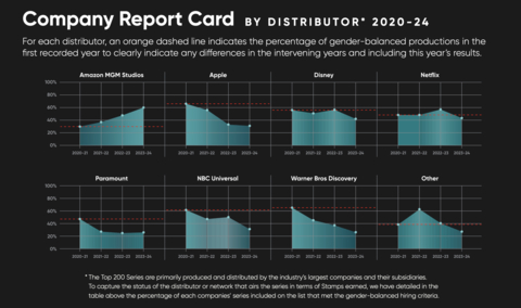 ReFrame and IMDbPro Award the ReFrame Stamp for Gender-Balanced Hiring to 77 of the 200 Most Popular TV and Streaming Series of 2023-24, including Emmy Nominees Abbott Elementary, Fallout, Hacks, Mr. and Mrs. Smith, Reservation Dogs and The Bear (Graphic: Business Wire)