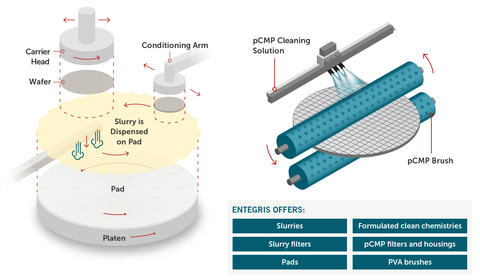 With its complementary suite of CMP solutions including slurries, pads, brushes, and post-CMP cleans, Entegris is a leader for CMP solutions that enable the high-volume manufacture of SiC wafers. (Photo: Entegris)