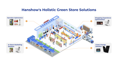 Hanshow's Holistic Green Store Solutions (Graphic: Business Wire)