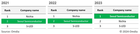 2021年至2023年全球背光LED市场份额排名（照片：Seoul Semiconductor Co., Ltd.）