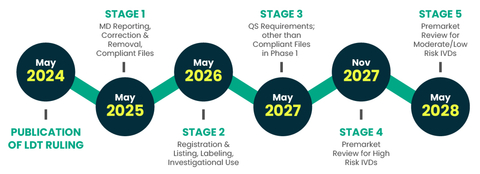 FDA LDT 2024 Final Rule Phase-in Enforcement Timeline (Graphic: Business Wire)