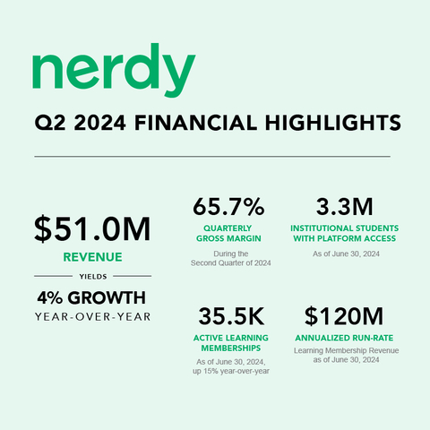 Nerdy Q2 2024 Financial Highlights (Graphic: Business Wire)