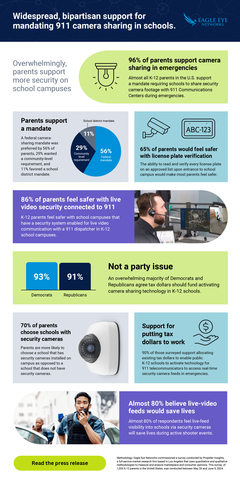 original Widespread, Bi-partisan Support For Mandating 911 Camera Sharing in Schools