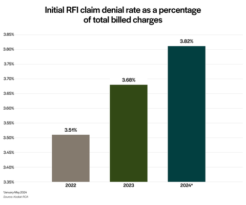 Health insurers are increasingly delaying payment to medical providers by requesting more information on submitted claims. (Photo: Business Wire)