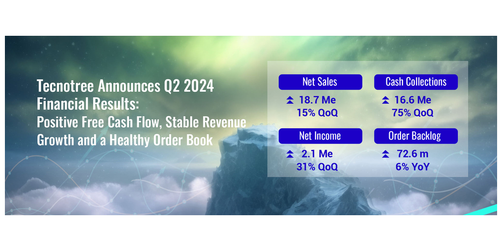 Tecnotree anuncia sus resultados financieros del primer semestre de 2024: Flujo de caja libre positivo, crecimiento estable de los ingresos y una sólida cartera de pedidos