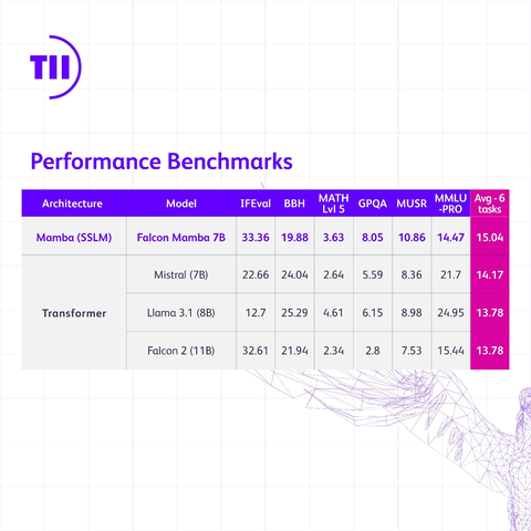 Technology Innovation Institute (TII): Performance benchmarks - (Infographic: AETOSWire)