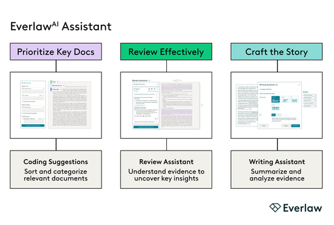 Everlaw's GenAI-powered features — Everlaw AI Assistant — help legal teams find the right documents faster, gain quality insights and craft compelling legal arguments for a leg-up in disputes. These features are embedded across the platform's workflows. (Graphic: Business Wire)