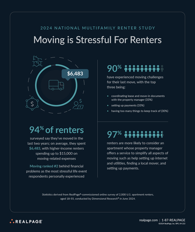 Moving is Stressful For Renters. (Photo: Business Wire)