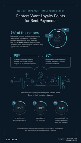 Renters Want Loyalty Points for Rent Payments. (Photo: Business Wire)