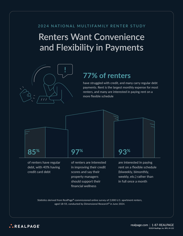 Renters Want Convenience and Flexibility in Payments. (Photo: Business Wire)