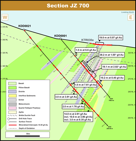 Figure 2 : Section JZ 700 de la zone Jagger - Interprétation géologique préliminaire (Graphic: Business Wire)