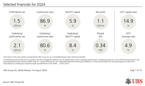 Selected financials for 2Q24 (Graphic: UBS Group AG)