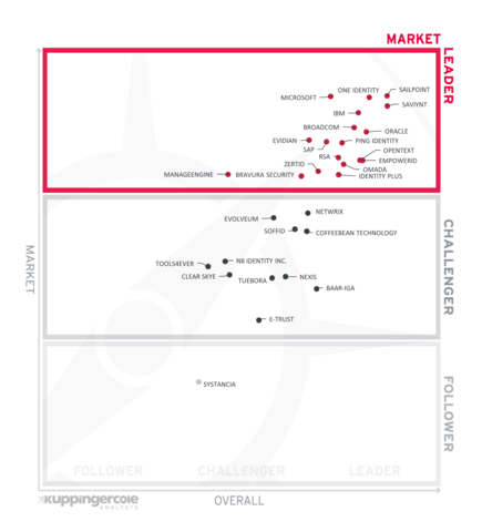 KuppingerCole Leadership Compass Identity Governance and Administration Report 2024 (Graphic: Business Wire)