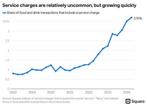 Square data reveals that service fees are growing as more restaurants implement the add-on charge (Graphic: Square)