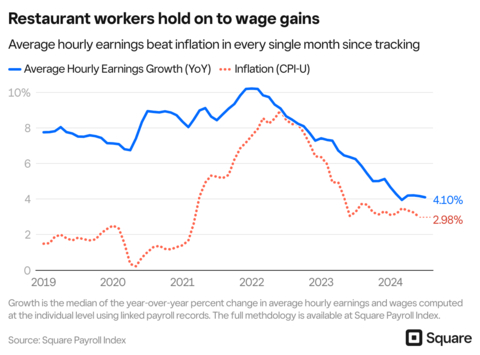 Restaurant worker wage growth continues to be higher than inflation (Graphic: Square)