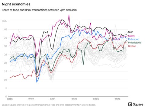 Square data shows that cities across the country continue to experience strong nightlife (Graphic: Square)