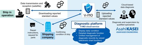 V-MO Cloud Service Diagnostic Platform (Graphic: Business Wire)