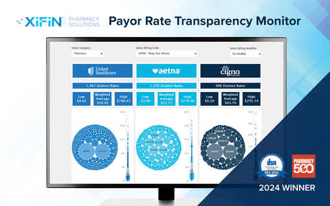 XiFin Pharmacy Solutions introduces the Pharmacy Payor Rate Transparency Monitor, an interactive tool offering pharmacies billing code-level insights into payor reimbursement rates. Debuting at the NACDS Total Store Expo, this monitor empowers pharmacies with essential comparative data to support informed financial decisions and enhance patient testing services. (Graphic: XiFin)