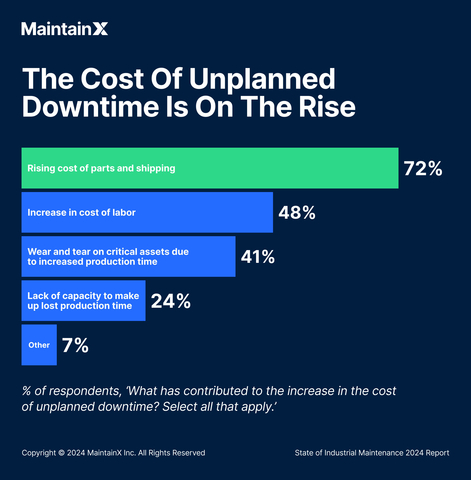 72% of maintenance, repair, and operations (MRO) professionals attributed the increase in the cost of unplanned downtime to the rising cost of parts and shipping. Source: State of Industrial Maintenance 2024 Report