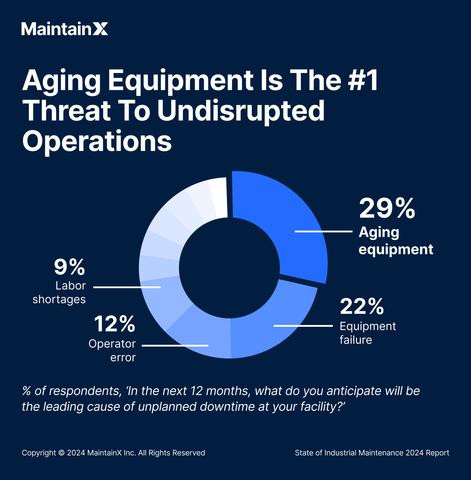 29% of maintenance, repair, and operations (MRO) professionals believe that aging equipment will be the leading cause of unplanned downtime at their facility in the next 12 months. Source: State of Industrial Maintenance 2024 Report