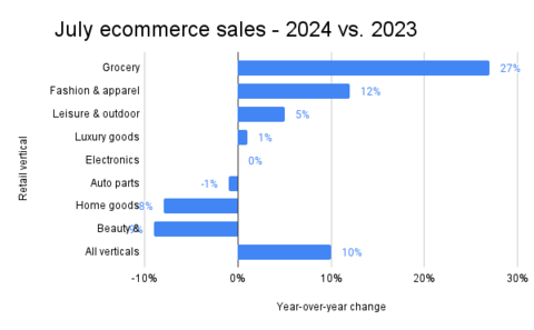 July ecommerce sales - 2024 vs. 2023 (Graphic: Business Wire)