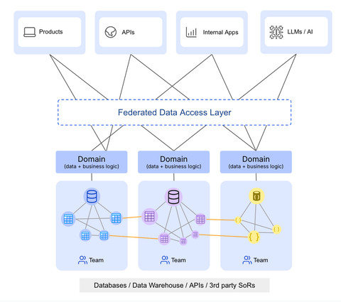 New Hasura innovations let businesses building AI features and products connect their LLM models to enterprise data, composed from multiple domains, while complying with governance and security policies. (Graphic: Business Wire)