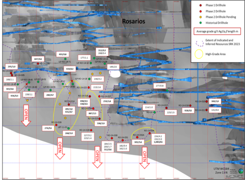 Figure 1: Rosarios Zone Cross Section View to North of Key Results Holes RO-24-024 to 034 & Historical Holes (Graphic: Business Wire)