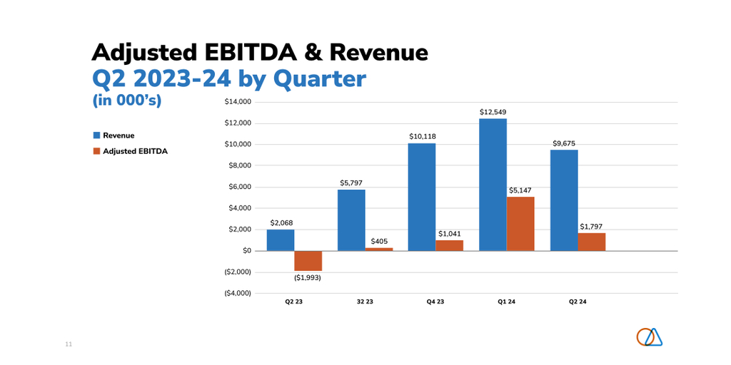 Soluna Holdings Reports Strong Adjusted EBITDA and Q2’24 Results