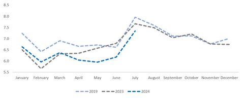 Monthly Passenger Traffic Performance (In million PAX) (Graphic: Business Wire)