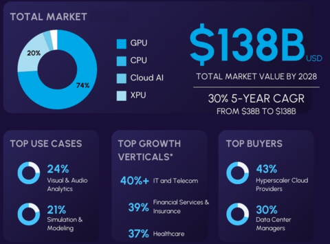 Futurum Intelligence AI Chipset Market Forecast (Graphic: Business Wire)