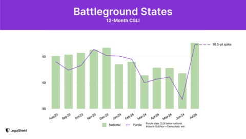 Election stress: Battleground states see 10.5-point surge in consumer stress levels, nearly matching national average. (Graphic: Business Wire)