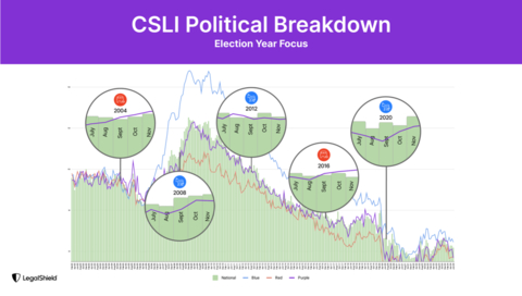 Battleground stress surge tightens presidential race, putting the race for the White House in a dead heat. (Graphic: Business Wire)