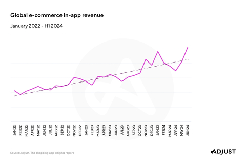 Global e-commerce in-app revenue, January 2022 - H1 2024 (Credit: Adjust)