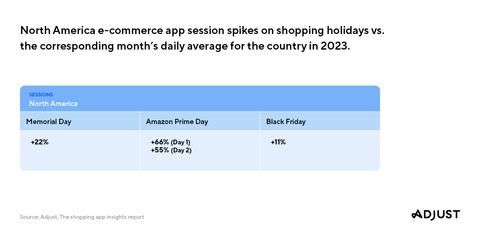 North America e-commerce app session spikes on shopping holidays vs. the corresponding month's average for the country in 2023. (Credit: Adjust)