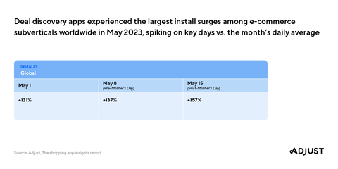 Deal discovery apps experienced the largest install surges among e-commerce subverticals worldwide in May 2023, spiking on key days vs. the month's daily average. (Credit: Adjust))