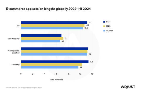 E-commerce app session lengths globally 2022 - H1 2024 (Credit: Adjust)