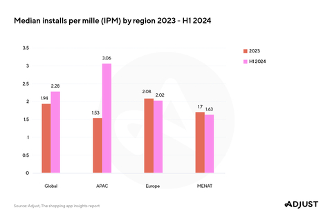 Median installs per mille (IPM) by region 2023 - H1 2024 (Credit: Adjust)