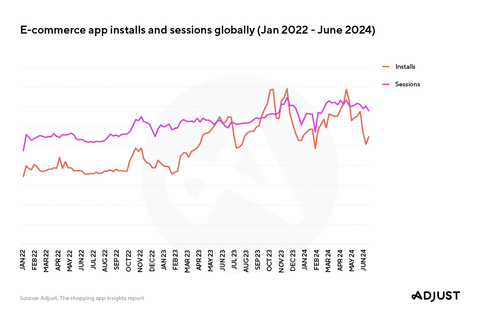 E-commerce app installs and sessions globally (Jan 2022 - June 2024) (Credit: Adjust)