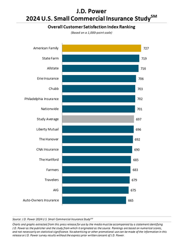 J.D. Power 2024 U.S. Small Commercial Insurance Study (Graphic: Business Wire)