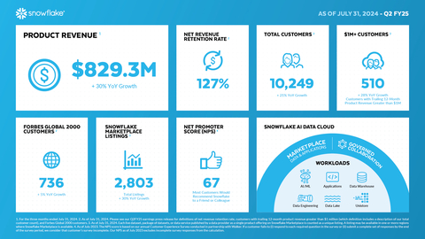 Snowflake Q2 FY25 Infographic (Graphic: Snowflake)